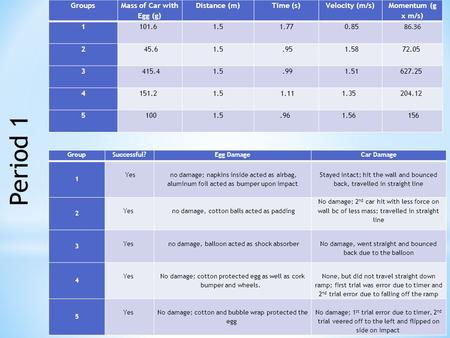 Groups Mass of Car with Egg (g) Distance (m)Time (s)Velocity (m/s) Momentum (g x m/s) 1 101.6 1.51.77 0.85 86.36 2 45.6 1.5.95 1.5872.05 3 415.4 1.5.99.