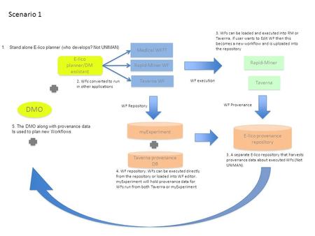 E-lico planner/DM assistant DMO Taverna WF Rapid-Miner WF 2. WFs converted to run in other applications myExperiment E-lico provenance repository WF execution.