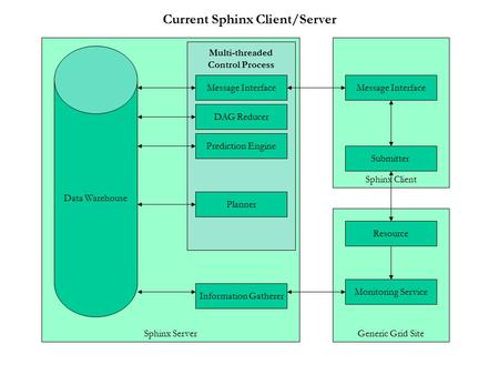 Sphinx Server Sphinx Client Data Warehouse Submitter Generic Grid Site Monitoring Service Resource Message Interface Current Sphinx Client/Server Multi-threaded.