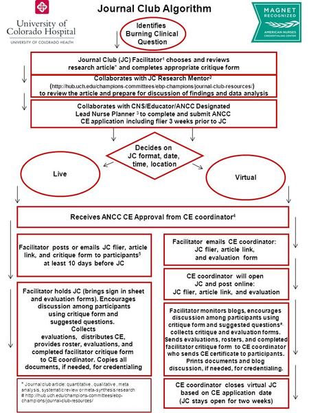 Journal Club (JC) Facilitator 1 chooses and reviews research article* and completes appropriate critique form Facilitator posts or emails JC flier, article.