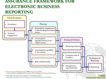 Client AcceptancePlanningTesting & EvidenceEvaluation & Reporting 1.Acceptance 8.Using the work of an expert 9.Management representations 2.Terms of engagement.