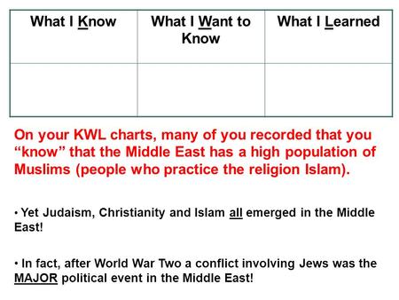 On your KWL charts, many of you recorded that you “know” that the Middle East has a high population of Muslims (people who practice the religion Islam).