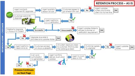 RETENTION AGENT / CUSTOMER RETENTION PROCESS – AS IS Agent contacts customer RE: Upgrades Customer calls in RE: Upgrade Agent explains reason for call.