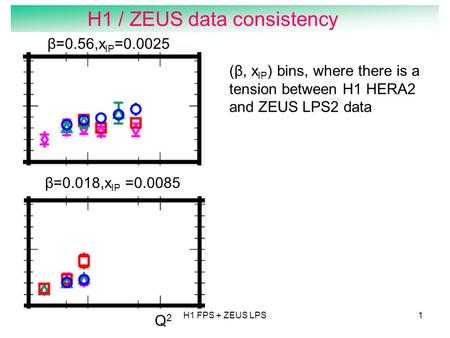 H1 FPS + ZEUS LPS1 H1 / ZEUS data consistency α β=0.56,x IP =0.0025 β=0.018,x IP =0.0085 Q2Q2 (β, x IP ) bins, where there is a tension between H1 HERA2.