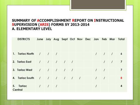 DISTRICTSJuneJulyAugSeptOctNovDecJanFebMarTotal 1.Tarlac North/// ///6 2. Tarlac East///// //7 3. Tarlac West///// // 7 4. Tarlac South////// // 8 5. Tarlac.