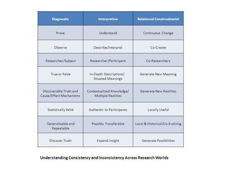 DiagnosticInterpretiveRelational Constructionist ProveUnderstandContinuous Change ObserveDescribe/InterpretCo-Create Researcher/SubjectResearcher/ParticipantCo-Researchers.