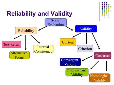 Reliability and Validity Scale Evaluation Reliability Validity Test-Retest Internal Consistency Alternative Forms Construct Criterion Content Convergent.