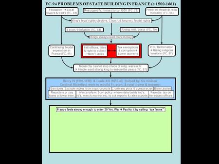 FC.94 PROBLEMS OF STATE BUILDING IN FRANCE (c.1500-1661) King’s legal rights clash vs. Church & long est. feudal rights Henry IV (1598-1610) & Louis XIII.