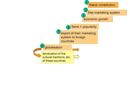 Liberal constitution free marketing system economic growth fame + popularity export of their marketing system to foreign countries globalisation devaluation.