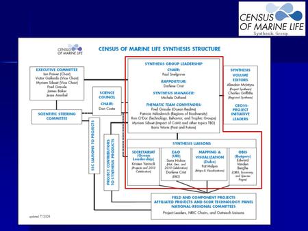 Across Projects Cross Project Syntheses Within Projects Synthesis articles Contributed chapters Other products Web pages Full Census Census Digest Book.