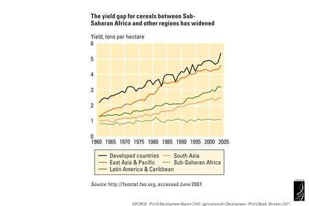 SOURCE: World Development Report 2008: Agriculture for Development. World Bank, October 2007.