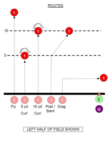 ROUTES 5 10 5 yd Curl 1 1 10 yd Curl 1 1 Post / Slant 1 1 C Q Fly 1 1 Drag 1 1 LEFT HALF OF FIELD SHOWN.