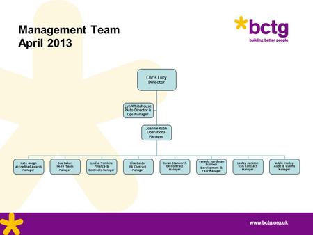 Chris Luty Director Joanne Robb Operations Manager Kate Gough Accredited Awards Manager Sue Baker 14-19 Team Manager Louise Tomkins Finance & Contracts.