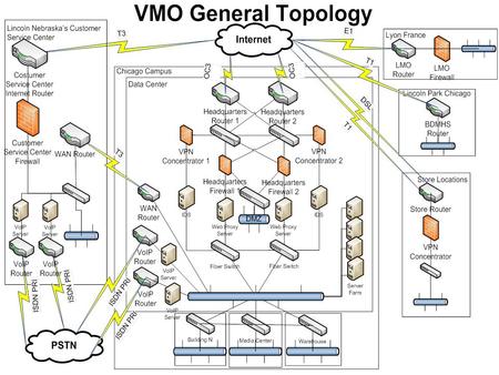 WAN Connectivity The VMO Wide Area Network will extend between all stores, offices, and Lyon, France We have designed a highly redundant network with.