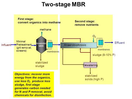 Dewatering stabilized solids (high P) Minimal Pretreatment (grit removal, screens) Influent Effluent Anaerobic MBR methane O2O2 sludge (8-10% P) stabilized.