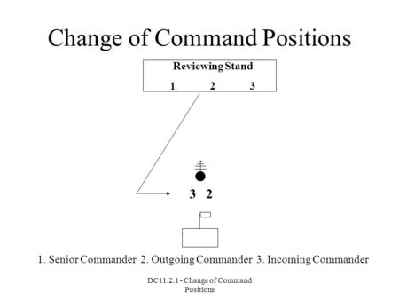 DC11.2.1 - Change of Command Positions Change of Command Positions 1. Senior Commander 2. Outgoing Commander 3. Incoming Commander Reviewing Stand 123.