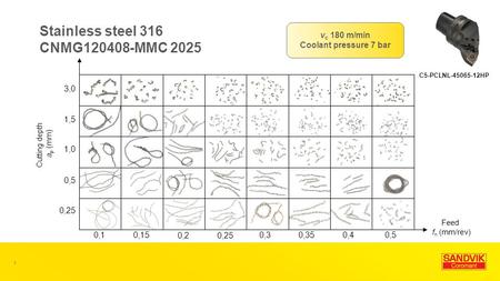 Stainless steel 316 CNMG120408-MMC 2025 C5-PCLNL-45065-12HP 3,0 1,5 1,0 0,5 0,25 0,10,15 0,20,25 0,30,350,40,5 1 v c 180 m/min Coolant pressure 7 bar Feed.