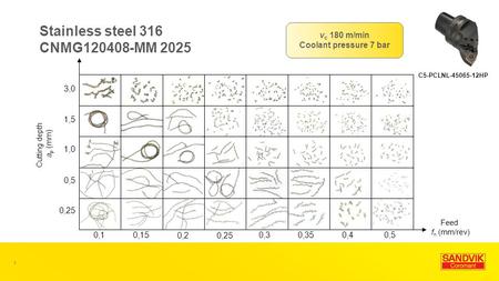 C5-PCLNL-45065-12HP 3,0 1,5 1,0 0,5 0,25 0,10,15 0,20,25 0,30,350,40,5 1 Stainless steel 316 CNMG120408-MM 2025 v c 180 m/min Coolant pressure 7 bar Feed.