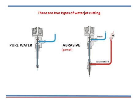 There are two types of waterjet cutting