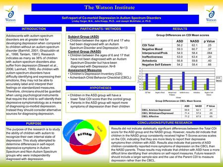 The Watson Institute Adolescents with autism spectrum disorders are at greater risk for developing depression when compared to children without an autism.