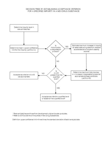 Determine impurity level in relevant batches1