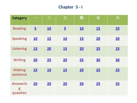 Chapter 3 - I Category 一二三四五六 Reading5105 1525 Speaking1015101520 Listening1520152025 Writing2025202530 Making sentence 1510152025 Answerin g question.