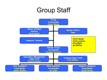 Group Staff Group Commander Dylan Aldrete Deputy Group Commander Douglas Branaum Gray Squadron Commander Ashtin Winters Blue Squadron Commander Ian Oster.