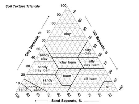 Soil Texture Triangle. Sand % Silt % Clay % Clay SiltSand Silty Clay Clayey Silt Sandy Clay Clayey Sand Silty SandSandy Silt Sandy Silty Clay Clayey Sandy.