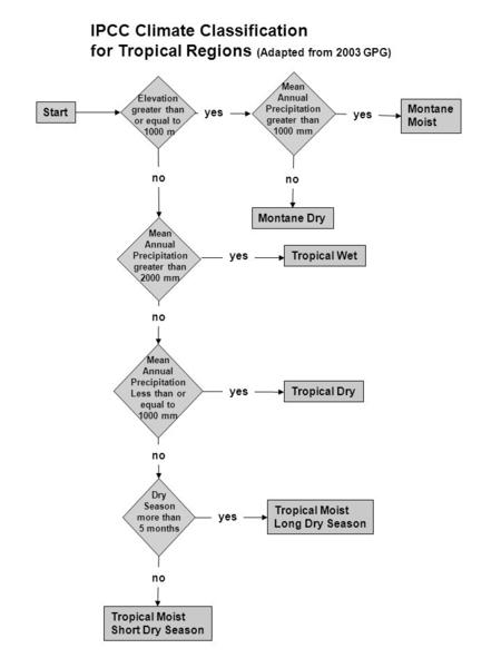 Start Tropical Dry Tropical Wet Mean Annual Precipitation greater than 2000 mm Mean Annual Precipitation Less than or equal to 1000 mm Elevation greater.