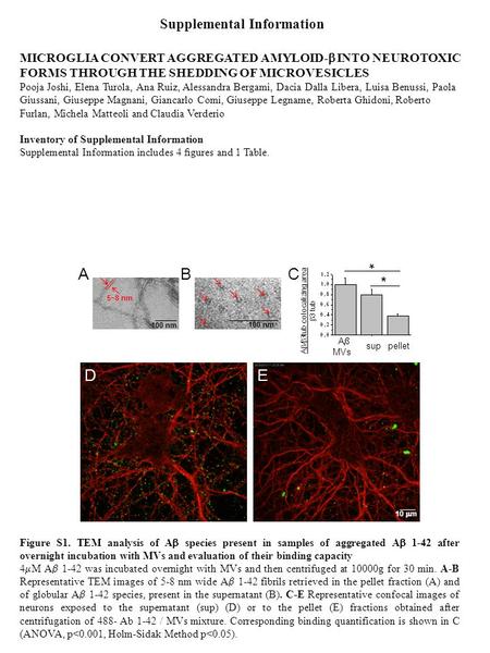 Supplemental Information MICROGLIA CONVERT AGGREGATED AMYLOID-  INTO NEUROTOXIC FORMS THROUGH THE SHEDDING OF MICROVESICLES Pooja Joshi, Elena Turola,