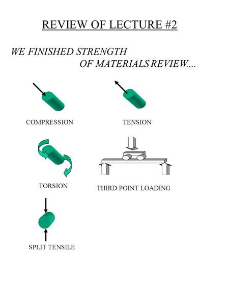 REVIEW OF LECTURE #2 COMPRESSIONTENSION TORSION THIRD POINT LOADING SPLIT TENSILE WE FINISHED STRENGTH OF MATERIALS REVIEW....