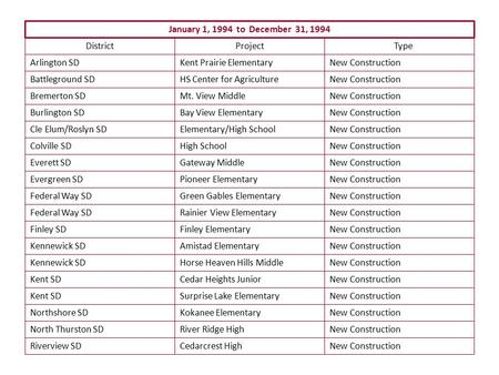 DistrictProjectType Battleground SDHS Center for AgricultureNew Construction Bremerton SDMt. View MiddleNew Construction Burlington SDBay View Elementary.