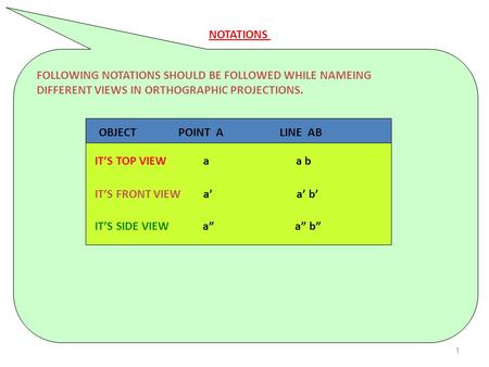 1 NOTATIONS FOLLOWING NOTATIONS SHOULD BE FOLLOWED WHILE NAMEING DIFFERENT VIEWS IN ORTHOGRAPHIC PROJECTIONS. IT’S FRONT VIEW a’ a’ b’ OBJECT POINT A LINE.