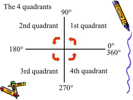 The 4 quadrants 90 2nd quadrant 1st quadrant 0 180 360