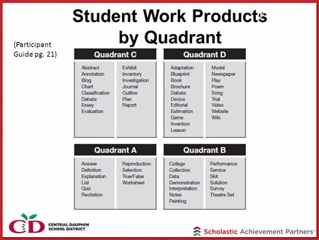 Student Work Products by Quadrant