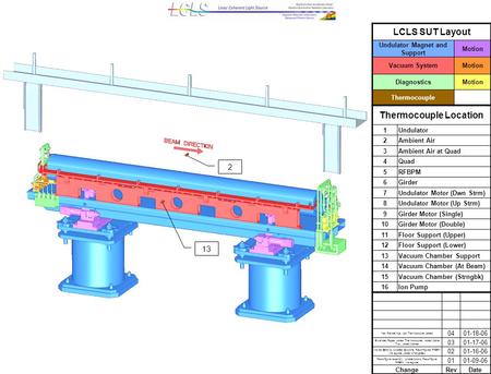 LCLS SUT Layout Undulator Magnet and Support Motion Vacuum SystemMotion DiagnosticsMotion Thermocouple New Renderings, Add Thermocouple Labels 0401-18-06.