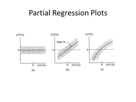 Partial Regression Plots. Life Insurance Example: (nknw364.sas) Y = the amount of life insurance for the 18 managers (in $1000) X 1 = average annual income.