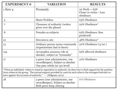 EXPERIMENT # VARIATION RESULTS 1 thru 4Proximity 1st Study = 65% Closer to victim - Less obedience 5Heart Problem65% Obedience 7Closeness of authority.