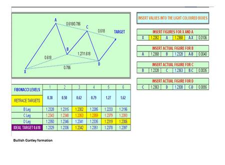 Bullish Gartley formation. Bearish Gartley formation.