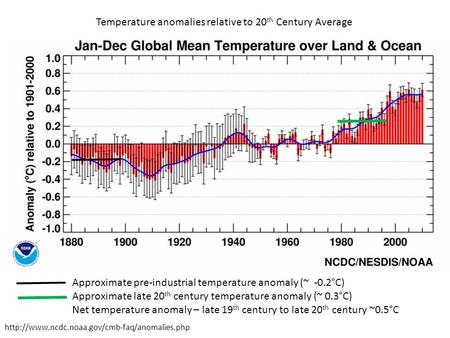 Temperature anomalies relative to 20 th Century Average  Approximate pre-industrial temperature anomaly (~