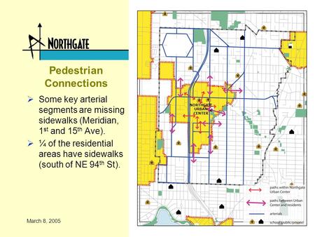 March 8, 2005 Pedestrian Connections  Some key arterial segments are missing sidewalks (Meridian, 1 st and 15 th Ave).  ¼ of the residential areas have.