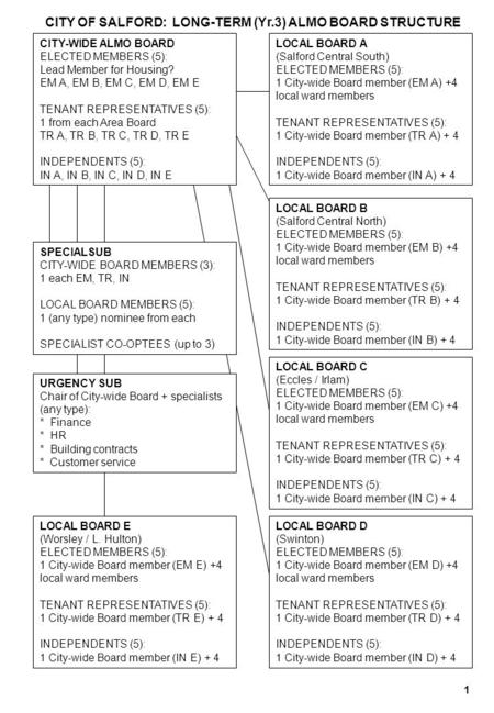 1 CITY-WIDE ALMO BOARD ELECTED MEMBERS (5): Lead Member for Housing? EM A, EM B, EM C, EM D, EM E TENANT REPRESENTATIVES (5): 1 from each Area Board TR.