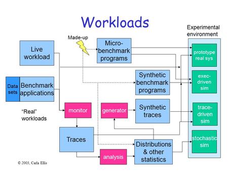 Workloads Experimental environment prototype real sys exec- driven sim trace- driven sim stochastic sim Live workload Benchmark applications Micro- benchmark.