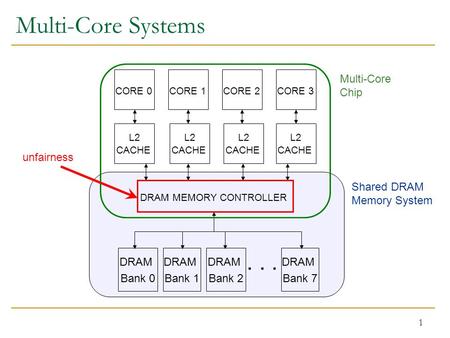 1 Multi-Core Systems CORE 0CORE 1CORE 2CORE 3 L2 CACHE L2 CACHE L2 CACHE L2 CACHE DRAM MEMORY CONTROLLER DRAM Bank 0 DRAM Bank 1 DRAM Bank 2 DRAM Bank.