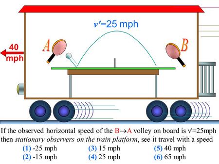 40 mph v'= 25 mph If the observed horizontal speed of the B  A volley on board is v'=25mph then stationary observers on the train platform, see it travel.