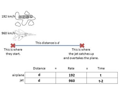 This is where they start. This is where the jet catches up and overtakes the plane. This distance is d Distance=RatexTime airplane jet 192 km/h 960 km/h.