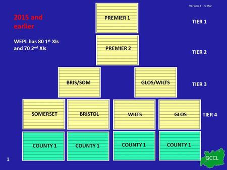 1 PREMIER 1 BRIS/SOMGLOS/WILTS SOMERSETBRISTOL WILTSGLOS PREMIER 2 TIER 1 TIER 2 TIER 3 TIER 4 COUNTY 1 WEPL has 80 1 st XIs and 70 2 nd XIs 2015 and earlier.