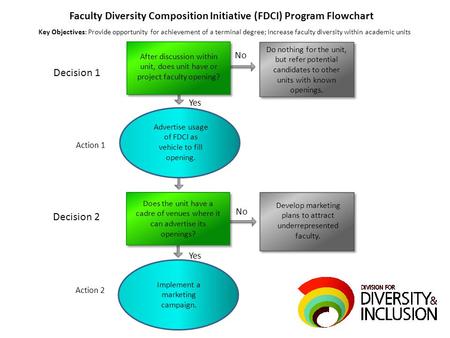 No Yes Do nothing for the unit, but refer potential candidates to other units with known openings. Develop marketing plans to attract underrepresented.