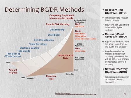 Determining BC/DR Methods Recovery Time Objective – (RTO) Time needed to recover from a disaster How long can you afford to be without your systems Recovery.