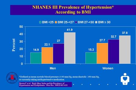 NHANES III Prevalence of Hypertension* According to BMI